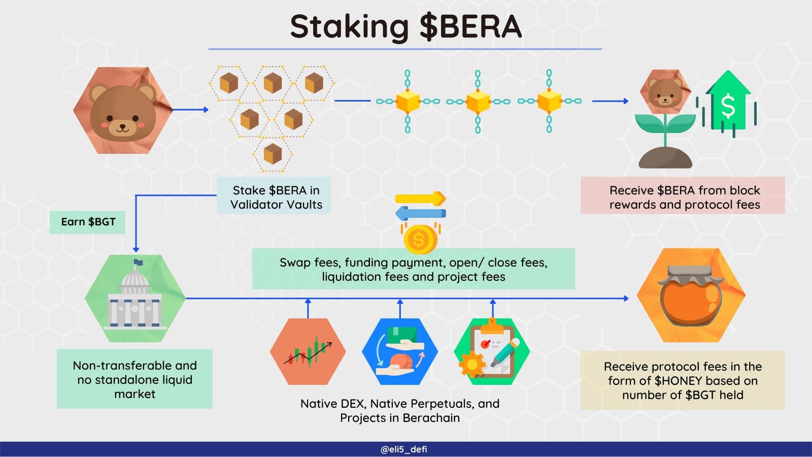 BERA gud token